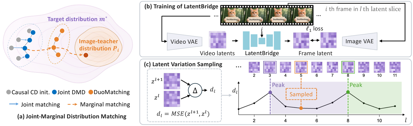Three panels showing joint-marginal distribution matching, LatentBridge training between video and image latents, and Latent Variation Sampling across temporal segments.