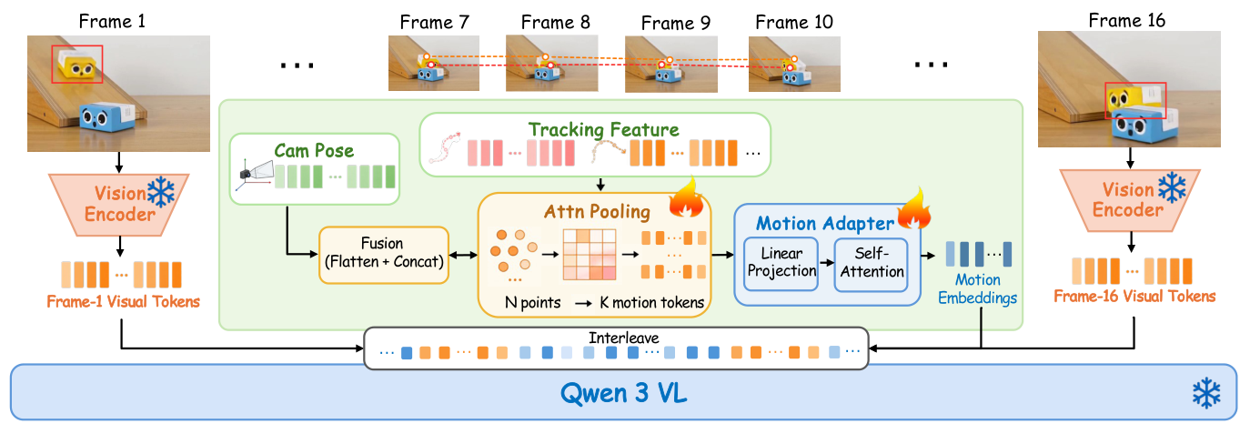 MotionInsight combines object tracking features and camera poses with RGB visual tokens through attention pooling and a Motion Adapter, then inputs them into Qwen 3 VL.