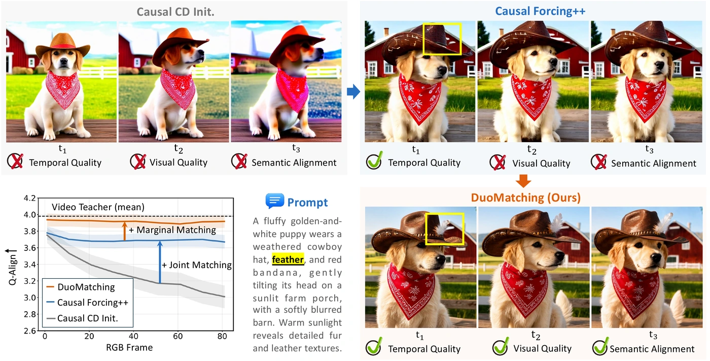 DuoMatching teaser: video-frame comparisons and visual-quality curves